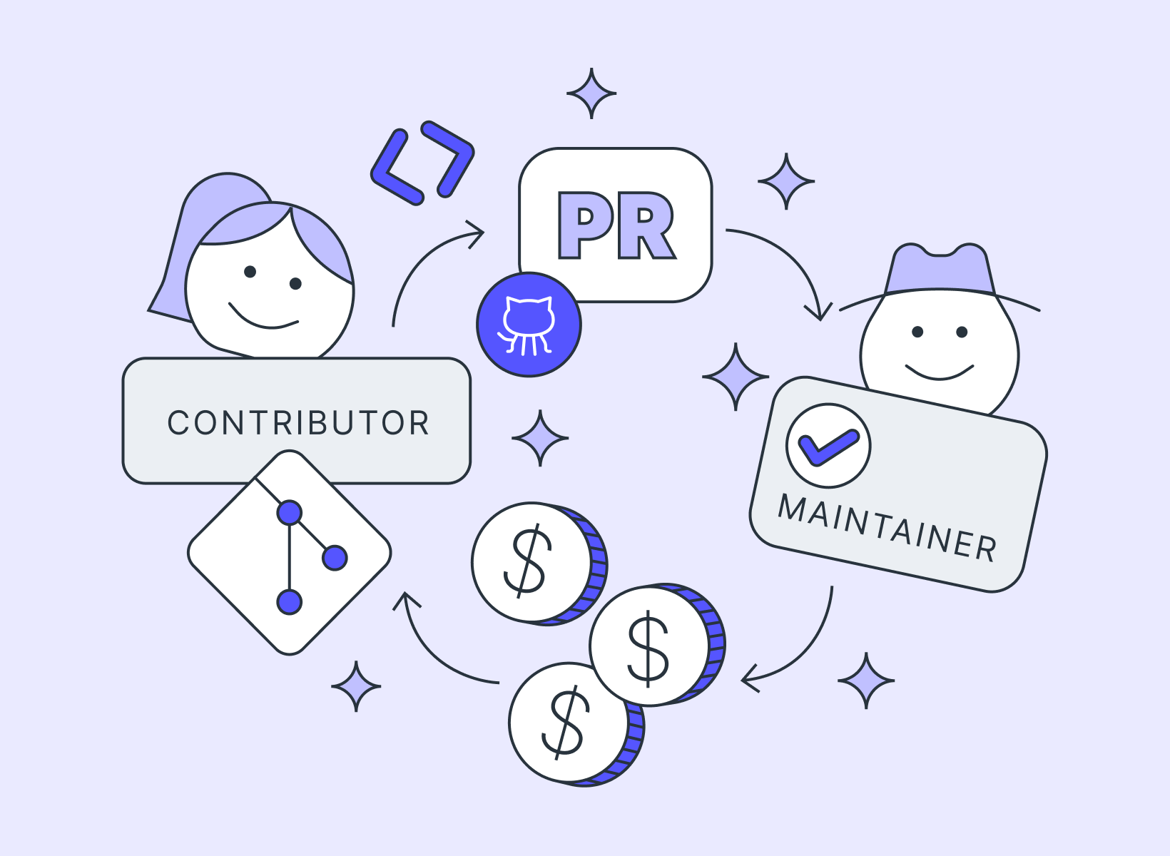 Illustration showing a Wave cycle on Drips Wave